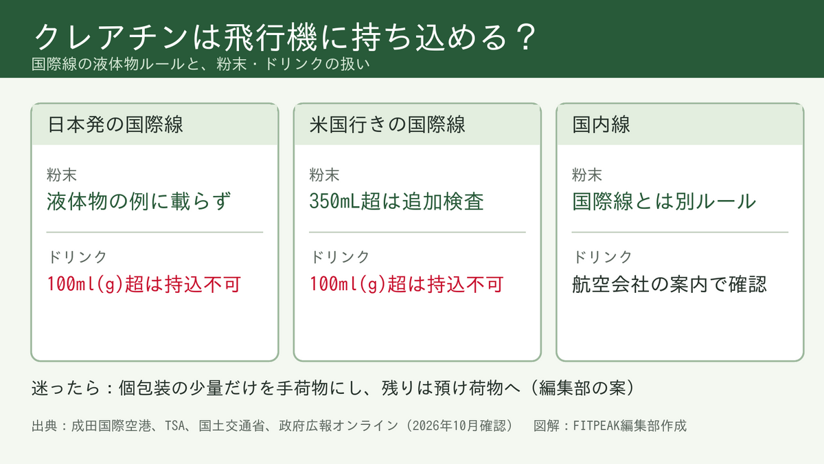 クレアチンの飛行機への持ち込みを、日本発国際線・米国行き・国内線の3つに分けて粉末とドリンクの扱いを示した図解