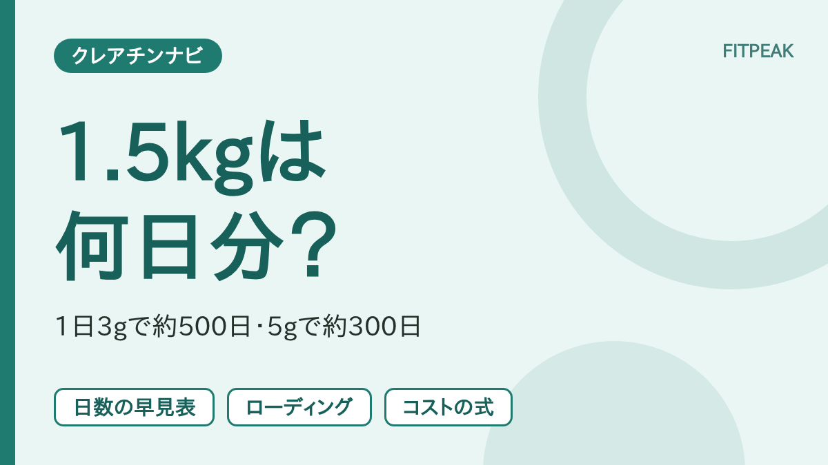 クレアチン1.5kgが1日3gで約500日、5gで約300日になることを示した図解