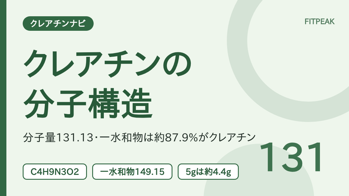 クレアチンの分子式C4H9N3O2と分子量131.13、一水和物との重さの換算を示した図解