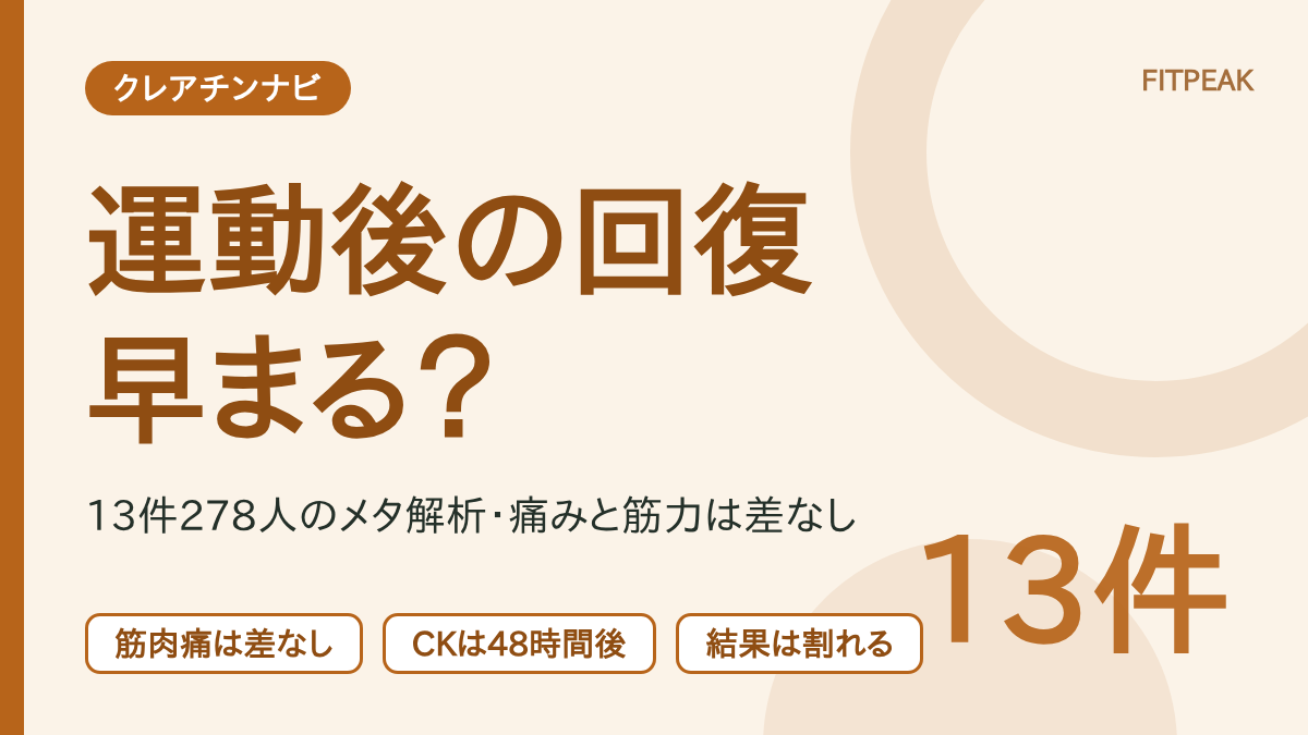 クレアチンと運動後の回復について、13件のメタ解析で筋肉痛と筋力に差がなくCKだけ低下したことを示した図解