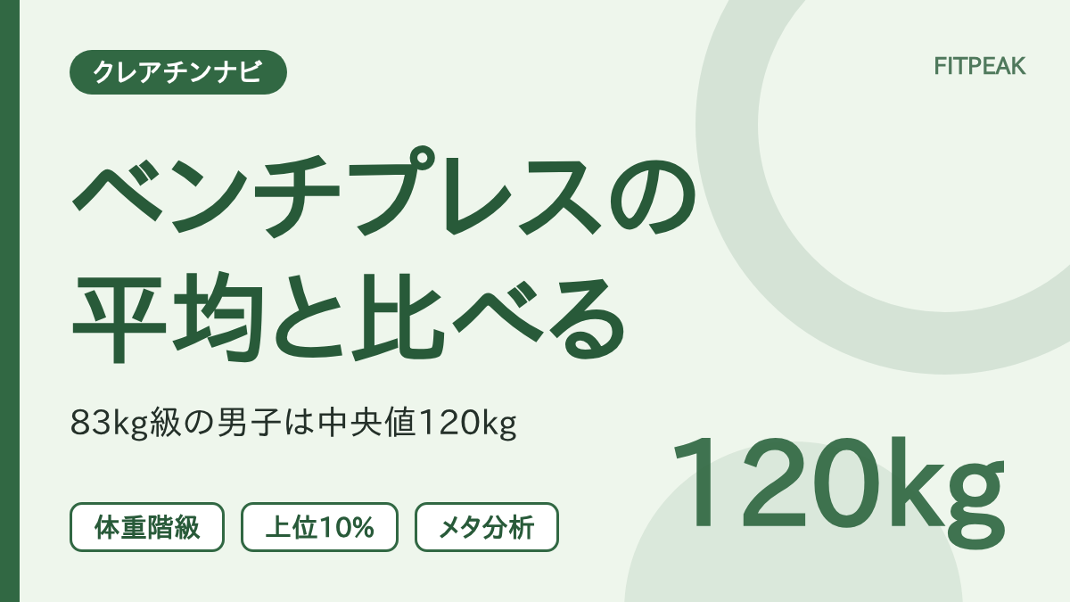 ベンチプレスの体重階級別の平均と比べる方法を示した図解。男子83kg級の中央値は120kg