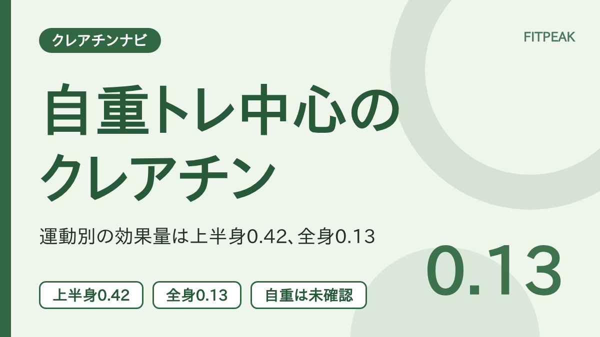 自重トレーニング中心の人向けに、クレアチンの運動別の効果量を上半身0.42、全身0.13で示し、自重トレの研究が未確認である点を示した図解