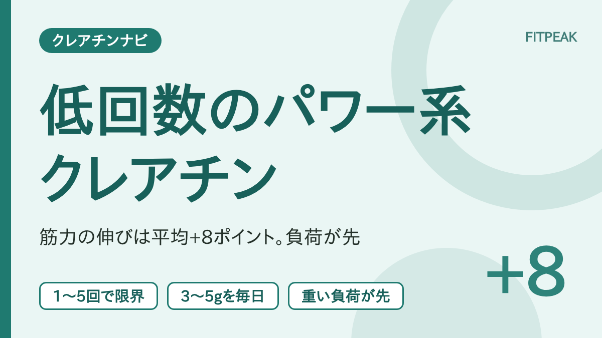 低回数のパワー系トレでクレアチン併用の筋力の伸びが平均で偽薬より8ポイント大きいことを示した図解